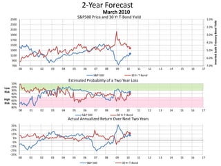 2-Year Forecast
S&P500 Price and 30 Yr T-Bond Yield 1.0%
2.0%
3.0%
4.0%
5.0%
6.0%
7.0%700
900
1100
1300
1500
1700
1900
2100
2300
2500
00 01 02 03 04 05 06 07 08 09 10 11 12 13 14 15 16 17
InvertedScaleTreasuryBondYield
March 2010
S&P 500 30 Yr T-Bond
10%
20%
30%
40%
50%
60%
70%
80%
00 01 02 03 04 05 06 07 08 09 10 11 12 13 14 15 16 17
Low
Risk
High
Risk
Estimated Probability of a Two Year Loss
S&P 500 30 Yr T-Bond
-35%
-25%
-15%
-5%
5%
15%
25%
35%
00 01 02 03 04 05 06 07 08 09 10 11 12 13 14 15 16 17
Actual Annualized Return Over Next Two Years
S&P 500 30 Yr T-Bond
 