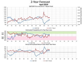 2-Year Forecast
S&P500 Price and 30 Yr T-Bond Yield 1.0%
2.0%
3.0%
4.0%
5.0%
6.0%
7.0%700
900
1100
1300
1500
1700
1900
2100
2300
2500
00 01 02 03 04 05 06 07 08 09 10 11 12 13 14 15 16 17
InvertedScaleTreasuryBondYield
April 2010
S&P 500 30 Yr T-Bond
10%
20%
30%
40%
50%
60%
70%
80%
00 01 02 03 04 05 06 07 08 09 10 11 12 13 14 15 16 17
Low
Risk
High
Risk
Estimated Probability of a Two Year Loss
S&P 500 30 Yr T-Bond
-35%
-25%
-15%
-5%
5%
15%
25%
35%
00 01 02 03 04 05 06 07 08 09 10 11 12 13 14 15 16 17
Actual Annualized Return Over Next Two Years
S&P 500 30 Yr T-Bond
 