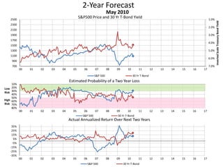 2-Year Forecast
S&P500 Price and 30 Yr T-Bond Yield 1.0%
2.0%
3.0%
4.0%
5.0%
6.0%
7.0%700
900
1100
1300
1500
1700
1900
2100
2300
2500
00 01 02 03 04 05 06 07 08 09 10 11 12 13 14 15 16 17
InvertedScaleTreasuryBondYield
May 2010
S&P 500 30 Yr T-Bond
10%
20%
30%
40%
50%
60%
70%
80%
00 01 02 03 04 05 06 07 08 09 10 11 12 13 14 15 16 17
Low
Risk
High
Risk
Estimated Probability of a Two Year Loss
S&P 500 30 Yr T-Bond
-35%
-25%
-15%
-5%
5%
15%
25%
35%
00 01 02 03 04 05 06 07 08 09 10 11 12 13 14 15 16 17
Actual Annualized Return Over Next Two Years
S&P 500 30 Yr T-Bond
 