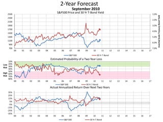 2-Year Forecast
S&P500 Price and 30 Yr T-Bond Yield 1.0%
2.0%
3.0%
4.0%
5.0%
6.0%
7.0%700
900
1100
1300
1500
1700
1900
2100
2300
2500
00 01 02 03 04 05 06 07 08 09 10 11 12 13 14 15 16 17
InvertedScaleTreasuryBondYield
September 2010
S&P 500 30 Yr T-Bond
10%
20%
30%
40%
50%
60%
70%
80%
00 01 02 03 04 05 06 07 08 09 10 11 12 13 14 15 16 17
Low
Risk
High
Risk
Estimated Probability of a Two Year Loss
S&P 500 30 Yr T-Bond
-35%
-25%
-15%
-5%
5%
15%
25%
35%
00 01 02 03 04 05 06 07 08 09 10 11 12 13 14 15 16 17
Actual Annualized Return Over Next Two Years
S&P 500 30 Yr T-Bond
 