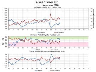 2-Year Forecast
S&P500 Price and 30 Yr T-Bond Yield 1.0%
2.0%
3.0%
4.0%
5.0%
6.0%
7.0%700
900
1100
1300
1500
1700
1900
2100
2300
2500
00 01 02 03 04 05 06 07 08 09 10 11 12 13 14 15 16 17
InvertedScaleTreasuryBondYield
November 2010
S&P 500 30 Yr T-Bond
10%
20%
30%
40%
50%
60%
70%
80%
00 01 02 03 04 05 06 07 08 09 10 11 12 13 14 15 16 17
Low
Risk
High
Risk
Estimated Probability of a Two Year Loss
S&P 500 30 Yr T-Bond
-35%
-25%
-15%
-5%
5%
15%
25%
35%
00 01 02 03 04 05 06 07 08 09 10 11 12 13 14 15 16 17
Actual Annualized Return Over Next Two Years
S&P 500 30 Yr T-Bond
 