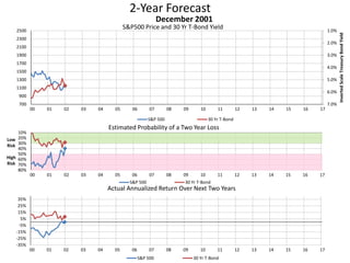 2-Year Forecast
S&P500 Price and 30 Yr T-Bond Yield 1.0%
2.0%
3.0%
4.0%
5.0%
6.0%
7.0%700
900
1100
1300
1500
1700
1900
2100
2300
2500
00 01 02 03 04 05 06 07 08 09 10 11 12 13 14 15 16 17
InvertedScaleTreasuryBondYield
December 2001
S&P 500 30 Yr T-Bond
10%
20%
30%
40%
50%
60%
70%
80%
00 01 02 03 04 05 06 07 08 09 10 11 12 13 14 15 16 17
Low
Risk
High
Risk
Estimated Probability of a Two Year Loss
S&P 500 30 Yr T-Bond
-35%
-25%
-15%
-5%
5%
15%
25%
35%
00 01 02 03 04 05 06 07 08 09 10 11 12 13 14 15 16 17
Actual Annualized Return Over Next Two Years
S&P 500 30 Yr T-Bond
 