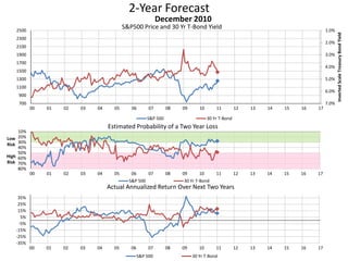 2-Year Forecast
S&P500 Price and 30 Yr T-Bond Yield 1.0%
2.0%
3.0%
4.0%
5.0%
6.0%
7.0%700
900
1100
1300
1500
1700
1900
2100
2300
2500
00 01 02 03 04 05 06 07 08 09 10 11 12 13 14 15 16 17
InvertedScaleTreasuryBondYield
December 2010
S&P 500 30 Yr T-Bond
10%
20%
30%
40%
50%
60%
70%
80%
00 01 02 03 04 05 06 07 08 09 10 11 12 13 14 15 16 17
Low
Risk
High
Risk
Estimated Probability of a Two Year Loss
S&P 500 30 Yr T-Bond
-35%
-25%
-15%
-5%
5%
15%
25%
35%
00 01 02 03 04 05 06 07 08 09 10 11 12 13 14 15 16 17
Actual Annualized Return Over Next Two Years
S&P 500 30 Yr T-Bond
 