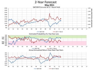 2-Year Forecast
S&P500 Price and 30 Yr T-Bond Yield 1.0%
2.0%
3.0%
4.0%
5.0%
6.0%
7.0%700
900
1100
1300
1500
1700
1900
2100
2300
2500
00 01 02 03 04 05 06 07 08 09 10 11 12 13 14 15 16 17
InvertedScaleTreasuryBondYield
May 2011
S&P 500 30 Yr T-Bond
10%
20%
30%
40%
50%
60%
70%
80%
00 01 02 03 04 05 06 07 08 09 10 11 12 13 14 15 16 17
Low
Risk
High
Risk
Estimated Probability of a Two Year Loss
S&P 500 30 Yr T-Bond
-35%
-25%
-15%
-5%
5%
15%
25%
35%
00 01 02 03 04 05 06 07 08 09 10 11 12 13 14 15 16 17
Actual Annualized Return Over Next Two Years
S&P 500 30 Yr T-Bond
 