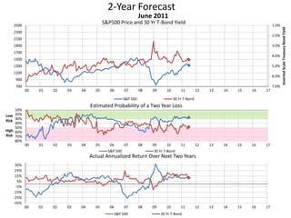 2-Year Forecast
S&P500 Price and 30 Yr T-Bond Yield 1.0%
2.0%
3.0%
4.0%
5.0%
6.0%
7.0%700
900
1100
1300
1500
1700
1900
2100
2300
2500
00 01 02 03 04 05 06 07 08 09 10 11 12 13 14 15 16 17
InvertedScaleTreasuryBondYield
June 2011
S&P 500 30 Yr T-Bond
10%
20%
30%
40%
50%
60%
70%
80%
00 01 02 03 04 05 06 07 08 09 10 11 12 13 14 15 16 17
Low
Risk
High
Risk
Estimated Probability of a Two Year Loss
S&P 500 30 Yr T-Bond
-35%
-25%
-15%
-5%
5%
15%
25%
35%
00 01 02 03 04 05 06 07 08 09 10 11 12 13 14 15 16 17
Actual Annualized Return Over Next Two Years
S&P 500 30 Yr T-Bond
 