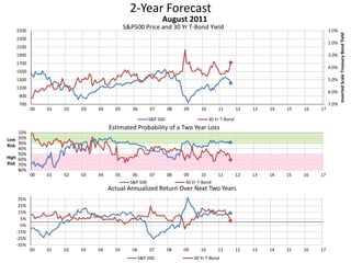 2-Year Forecast
S&P500 Price and 30 Yr T-Bond Yield 1.0%
2.0%
3.0%
4.0%
5.0%
6.0%
7.0%700
900
1100
1300
1500
1700
1900
2100
2300
2500
00 01 02 03 04 05 06 07 08 09 10 11 12 13 14 15 16 17
InvertedScaleTreasuryBondYield
August 2011
S&P 500 30 Yr T-Bond
10%
20%
30%
40%
50%
60%
70%
80%
00 01 02 03 04 05 06 07 08 09 10 11 12 13 14 15 16 17
Low
Risk
High
Risk
Estimated Probability of a Two Year Loss
S&P 500 30 Yr T-Bond
-35%
-25%
-15%
-5%
5%
15%
25%
35%
00 01 02 03 04 05 06 07 08 09 10 11 12 13 14 15 16 17
Actual Annualized Return Over Next Two Years
S&P 500 30 Yr T-Bond
 