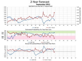 2-Year Forecast
S&P500 Price and 30 Yr T-Bond Yield 1.0%
2.0%
3.0%
4.0%
5.0%
6.0%
7.0%700
900
1100
1300
1500
1700
1900
2100
2300
2500
00 01 02 03 04 05 06 07 08 09 10 11 12 13 14 15 16 17
InvertedScaleTreasuryBondYield
September 2011
S&P 500 30 Yr T-Bond
10%
20%
30%
40%
50%
60%
70%
80%
00 01 02 03 04 05 06 07 08 09 10 11 12 13 14 15 16 17
Low
Risk
High
Risk
Estimated Probability of a Two Year Loss
S&P 500 30 Yr T-Bond
-35%
-25%
-15%
-5%
5%
15%
25%
35%
00 01 02 03 04 05 06 07 08 09 10 11 12 13 14 15 16 17
Actual Annualized Return Over Next Two Years
S&P 500 30 Yr T-Bond
 