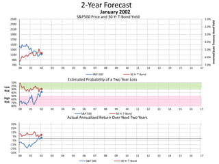 2-Year Forecast
S&P500 Price and 30 Yr T-Bond Yield 1.0%
2.0%
3.0%
4.0%
5.0%
6.0%
7.0%700
900
1100
1300
1500
1700
1900
2100
2300
2500
00 01 02 03 04 05 06 07 08 09 10 11 12 13 14 15 16 17
InvertedScaleTreasuryBondYield
January 2002
S&P 500 30 Yr T-Bond
10%
20%
30%
40%
50%
60%
70%
80%
00 01 02 03 04 05 06 07 08 09 10 11 12 13 14 15 16 17
Low
Risk
High
Risk
Estimated Probability of a Two Year Loss
S&P 500 30 Yr T-Bond
-35%
-25%
-15%
-5%
5%
15%
25%
35%
00 01 02 03 04 05 06 07 08 09 10 11 12 13 14 15 16 17
Actual Annualized Return Over Next Two Years
S&P 500 30 Yr T-Bond
 