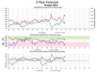 2-Year Forecast
S&P500 Price and 30 Yr T-Bond Yield 1.0%
2.0%
3.0%
4.0%
5.0%
6.0%
7.0%700
900
1100
1300
1500
1700
1900
2100
2300
2500
00 01 02 03 04 05 06 07 08 09 10 11 12 13 14 15 16 17
InvertedScaleTreasuryBondYield
October 2011
S&P 500 30 Yr T-Bond
10%
20%
30%
40%
50%
60%
70%
80%
00 01 02 03 04 05 06 07 08 09 10 11 12 13 14 15 16 17
Low
Risk
High
Risk
Estimated Probability of a Two Year Loss
S&P 500 30 Yr T-Bond
-35%
-25%
-15%
-5%
5%
15%
25%
35%
00 01 02 03 04 05 06 07 08 09 10 11 12 13 14 15 16 17
Actual Annualized Return Over Next Two Years
S&P 500 30 Yr T-Bond
 