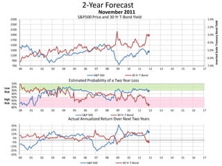 2-Year Forecast
S&P500 Price and 30 Yr T-Bond Yield 1.0%
2.0%
3.0%
4.0%
5.0%
6.0%
7.0%700
900
1100
1300
1500
1700
1900
2100
2300
2500
00 01 02 03 04 05 06 07 08 09 10 11 12 13 14 15 16 17
InvertedScaleTreasuryBondYield
November 2011
S&P 500 30 Yr T-Bond
10%
20%
30%
40%
50%
60%
70%
80%
00 01 02 03 04 05 06 07 08 09 10 11 12 13 14 15 16 17
Low
Risk
High
Risk
Estimated Probability of a Two Year Loss
S&P 500 30 Yr T-Bond
-35%
-25%
-15%
-5%
5%
15%
25%
35%
00 01 02 03 04 05 06 07 08 09 10 11 12 13 14 15 16 17
Actual Annualized Return Over Next Two Years
S&P 500 30 Yr T-Bond
 