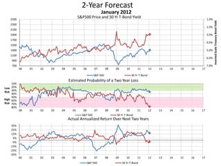 2-Year Forecast
S&P500 Price and 30 Yr T-Bond Yield 1.0%
2.0%
3.0%
4.0%
5.0%
6.0%
7.0%700
900
1100
1300
1500
1700
1900
2100
2300
2500
00 01 02 03 04 05 06 07 08 09 10 11 12 13 14 15 16 17
InvertedScaleTreasuryBondYield
January 2012
S&P 500 30 Yr T-Bond
10%
20%
30%
40%
50%
60%
70%
80%
00 01 02 03 04 05 06 07 08 09 10 11 12 13 14 15 16 17
Low
Risk
High
Risk
Estimated Probability of a Two Year Loss
S&P 500 30 Yr T-Bond
-35%
-25%
-15%
-5%
5%
15%
25%
35%
00 01 02 03 04 05 06 07 08 09 10 11 12 13 14 15 16 17
Actual Annualized Return Over Next Two Years
S&P 500 30 Yr T-Bond
 