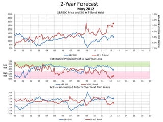 2-Year Forecast
S&P500 Price and 30 Yr T-Bond Yield 1.0%
2.0%
3.0%
4.0%
5.0%
6.0%
7.0%700
900
1100
1300
1500
1700
1900
2100
2300
2500
00 01 02 03 04 05 06 07 08 09 10 11 12 13 14 15 16 17
InvertedScaleTreasuryBondYield
May 2012
S&P 500 30 Yr T-Bond
10%
20%
30%
40%
50%
60%
70%
80%
00 01 02 03 04 05 06 07 08 09 10 11 12 13 14 15 16 17
Low
Risk
High
Risk
Estimated Probability of a Two Year Loss
S&P 500 30 Yr T-Bond
-35%
-25%
-15%
-5%
5%
15%
25%
35%
00 01 02 03 04 05 06 07 08 09 10 11 12 13 14 15 16 17
Actual Annualized Return Over Next Two Years
S&P 500 30 Yr T-Bond
 