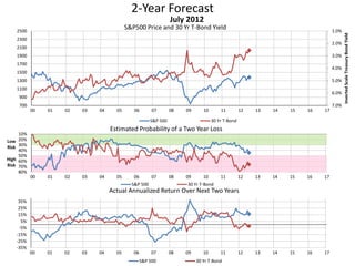 2-Year Forecast
S&P500 Price and 30 Yr T-Bond Yield 1.0%
2.0%
3.0%
4.0%
5.0%
6.0%
7.0%700
900
1100
1300
1500
1700
1900
2100
2300
2500
00 01 02 03 04 05 06 07 08 09 10 11 12 13 14 15 16 17
InvertedScaleTreasuryBondYield
July 2012
S&P 500 30 Yr T-Bond
10%
20%
30%
40%
50%
60%
70%
80%
00 01 02 03 04 05 06 07 08 09 10 11 12 13 14 15 16 17
Low
Risk
High
Risk
Estimated Probability of a Two Year Loss
S&P 500 30 Yr T-Bond
-35%
-25%
-15%
-5%
5%
15%
25%
35%
00 01 02 03 04 05 06 07 08 09 10 11 12 13 14 15 16 17
Actual Annualized Return Over Next Two Years
S&P 500 30 Yr T-Bond
 