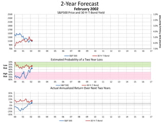2-Year Forecast
S&P500 Price and 30 Yr T-Bond Yield 1.0%
2.0%
3.0%
4.0%
5.0%
6.0%
7.0%700
900
1100
1300
1500
1700
1900
2100
2300
2500
00 01 02 03 04 05 06 07 08 09 10 11 12 13 14 15 16 17
InvertedScaleTreasuryBondYield
February 2002
S&P 500 30 Yr T-Bond
10%
20%
30%
40%
50%
60%
70%
80%
00 01 02 03 04 05 06 07 08 09 10 11 12 13 14 15 16 17
Low
Risk
High
Risk
Estimated Probability of a Two Year Loss
S&P 500 30 Yr T-Bond
-35%
-25%
-15%
-5%
5%
15%
25%
35%
00 01 02 03 04 05 06 07 08 09 10 11 12 13 14 15 16 17
Actual Annualized Return Over Next Two Years
S&P 500 30 Yr T-Bond
 
