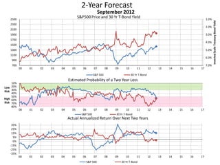 2-Year Forecast
S&P500 Price and 30 Yr T-Bond Yield 1.0%
2.0%
3.0%
4.0%
5.0%
6.0%
7.0%700
900
1100
1300
1500
1700
1900
2100
2300
2500
00 01 02 03 04 05 06 07 08 09 10 11 12 13 14 15 16 17
InvertedScaleTreasuryBondYield
September 2012
S&P 500 30 Yr T-Bond
10%
20%
30%
40%
50%
60%
70%
80%
00 01 02 03 04 05 06 07 08 09 10 11 12 13 14 15 16 17
Low
Risk
High
Risk
Estimated Probability of a Two Year Loss
S&P 500 30 Yr T-Bond
-35%
-25%
-15%
-5%
5%
15%
25%
35%
00 01 02 03 04 05 06 07 08 09 10 11 12 13 14 15 16 17
Actual Annualized Return Over Next Two Years
S&P 500 30 Yr T-Bond
 