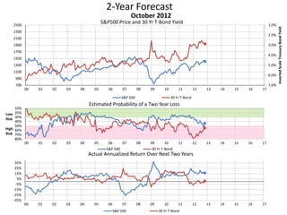 2-Year Forecast
S&P500 Price and 30 Yr T-Bond Yield 1.0%
2.0%
3.0%
4.0%
5.0%
6.0%
7.0%700
900
1100
1300
1500
1700
1900
2100
2300
2500
00 01 02 03 04 05 06 07 08 09 10 11 12 13 14 15 16 17
InvertedScaleTreasuryBondYield
October 2012
S&P 500 30 Yr T-Bond
10%
20%
30%
40%
50%
60%
70%
80%
00 01 02 03 04 05 06 07 08 09 10 11 12 13 14 15 16 17
Low
Risk
High
Risk
Estimated Probability of a Two Year Loss
S&P 500 30 Yr T-Bond
-35%
-25%
-15%
-5%
5%
15%
25%
35%
00 01 02 03 04 05 06 07 08 09 10 11 12 13 14 15 16 17
Actual Annualized Return Over Next Two Years
S&P 500 30 Yr T-Bond
 