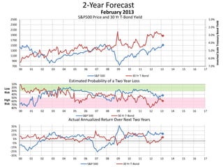 2-Year Forecast
S&P500 Price and 30 Yr T-Bond Yield 1.0%
2.0%
3.0%
4.0%
5.0%
6.0%
7.0%700
900
1100
1300
1500
1700
1900
2100
2300
2500
00 01 02 03 04 05 06 07 08 09 10 11 12 13 14 15 16 17
InvertedScaleTreasuryBondYield
February 2013
S&P 500 30 Yr T-Bond
10%
20%
30%
40%
50%
60%
70%
80%
00 01 02 03 04 05 06 07 08 09 10 11 12 13 14 15 16 17
Low
Risk
High
Risk
Estimated Probability of a Two Year Loss
S&P 500 30 Yr T-Bond
-35%
-25%
-15%
-5%
5%
15%
25%
35%
00 01 02 03 04 05 06 07 08 09 10 11 12 13 14 15 16 17
Actual Annualized Return Over Next Two Years
S&P 500 30 Yr T-Bond
 