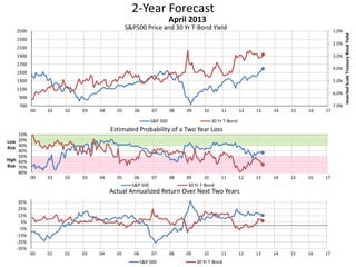 2-Year Forecast
S&P500 Price and 30 Yr T-Bond Yield 1.0%
2.0%
3.0%
4.0%
5.0%
6.0%
7.0%700
900
1100
1300
1500
1700
1900
2100
2300
2500
00 01 02 03 04 05 06 07 08 09 10 11 12 13 14 15 16 17
InvertedScaleTreasuryBondYield
April 2013
S&P 500 30 Yr T-Bond
10%
20%
30%
40%
50%
60%
70%
80%
00 01 02 03 04 05 06 07 08 09 10 11 12 13 14 15 16 17
Low
Risk
High
Risk
Estimated Probability of a Two Year Loss
S&P 500 30 Yr T-Bond
-35%
-25%
-15%
-5%
5%
15%
25%
35%
00 01 02 03 04 05 06 07 08 09 10 11 12 13 14 15 16 17
Actual Annualized Return Over Next Two Years
S&P 500 30 Yr T-Bond
 