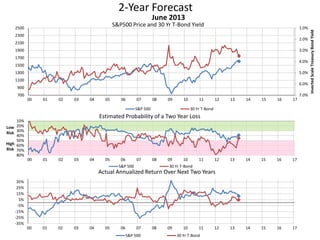 2-Year Forecast
S&P500 Price and 30 Yr T-Bond Yield 1.0%
2.0%
3.0%
4.0%
5.0%
6.0%
7.0%700
900
1100
1300
1500
1700
1900
2100
2300
2500
00 01 02 03 04 05 06 07 08 09 10 11 12 13 14 15 16 17
InvertedScaleTreasuryBondYield
June 2013
S&P 500 30 Yr T-Bond
10%
20%
30%
40%
50%
60%
70%
80%
00 01 02 03 04 05 06 07 08 09 10 11 12 13 14 15 16 17
Low
Risk
High
Risk
Estimated Probability of a Two Year Loss
S&P 500 30 Yr T-Bond
-35%
-25%
-15%
-5%
5%
15%
25%
35%
00 01 02 03 04 05 06 07 08 09 10 11 12 13 14 15 16 17
Actual Annualized Return Over Next Two Years
S&P 500 30 Yr T-Bond
 