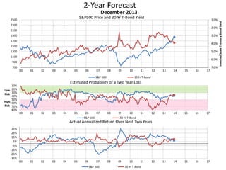 2-Year Forecast
S&P500 Price and 30 Yr T-Bond Yield 1.0%
2.0%
3.0%
4.0%
5.0%
6.0%
7.0%700
900
1100
1300
1500
1700
1900
2100
2300
2500
00 01 02 03 04 05 06 07 08 09 10 11 12 13 14 15 16 17
InvertedScaleTreasuryBondYield
December 2013
S&P 500 30 Yr T-Bond
10%
20%
30%
40%
50%
60%
70%
80%
00 01 02 03 04 05 06 07 08 09 10 11 12 13 14 15 16 17
Low
Risk
High
Risk
Estimated Probability of a Two Year Loss
S&P 500 30 Yr T-Bond
-35%
-25%
-15%
-5%
5%
15%
25%
35%
00 01 02 03 04 05 06 07 08 09 10 11 12 13 14 15 16 17
Actual Annualized Return Over Next Two Years
S&P 500 30 Yr T-Bond
 