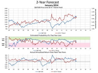 2-Year Forecast
S&P500 Price and 30 Yr T-Bond Yield 1.0%
2.0%
3.0%
4.0%
5.0%
6.0%
7.0%700
900
1100
1300
1500
1700
1900
2100
2300
2500
00 01 02 03 04 05 06 07 08 09 10 11 12 13 14 15 16 17
InvertedScaleTreasuryBondYield
January 2014
S&P 500 30 Yr T-Bond
10%
20%
30%
40%
50%
60%
70%
80%
00 01 02 03 04 05 06 07 08 09 10 11 12 13 14 15 16 17
Low
Risk
High
Risk
Estimated Probability of a Two Year Loss
S&P 500 30 Yr T-Bond
-35%
-25%
-15%
-5%
5%
15%
25%
35%
00 01 02 03 04 05 06 07 08 09 10 11 12 13 14 15 16 17
Actual Annualized Return Over Next Two Years
S&P 500 30 Yr T-Bond
 