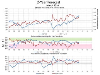 2-Year Forecast
S&P500 Price and 30 Yr T-Bond Yield 1.0%
2.0%
3.0%
4.0%
5.0%
6.0%
7.0%700
900
1100
1300
1500
1700
1900
2100
2300
2500
00 01 02 03 04 05 06 07 08 09 10 11 12 13 14 15 16 17
InvertedScaleTreasuryBondYield
March 2014
S&P 500 30 Yr T-Bond
10%
20%
30%
40%
50%
60%
70%
80%
00 01 02 03 04 05 06 07 08 09 10 11 12 13 14 15 16 17
Low
Risk
High
Risk
Estimated Probability of a Two Year Loss
S&P 500 30 Yr T-Bond
-35%
-25%
-15%
-5%
5%
15%
25%
35%
00 01 02 03 04 05 06 07 08 09 10 11 12 13 14 15 16 17
Actual Annualized Return Over Next Two Years
S&P 500 30 Yr T-Bond
 