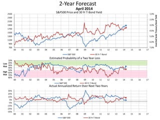2-Year Forecast
S&P500 Price and 30 Yr T-Bond Yield 1.0%
2.0%
3.0%
4.0%
5.0%
6.0%
7.0%700
900
1100
1300
1500
1700
1900
2100
2300
2500
00 01 02 03 04 05 06 07 08 09 10 11 12 13 14 15 16 17
InvertedScaleTreasuryBondYield
April 2014
S&P 500 30 Yr T-Bond
10%
20%
30%
40%
50%
60%
70%
80%
00 01 02 03 04 05 06 07 08 09 10 11 12 13 14 15 16 17
Low
Risk
High
Risk
Estimated Probability of a Two Year Loss
S&P 500 30 Yr T-Bond
-35%
-25%
-15%
-5%
5%
15%
25%
35%
00 01 02 03 04 05 06 07 08 09 10 11 12 13 14 15 16 17
Actual Annualized Return Over Next Two Years
S&P 500 30 Yr T-Bond
 