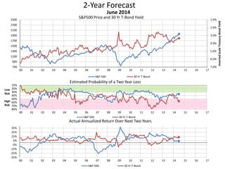 2-Year Forecast
S&P500 Price and 30 Yr T-Bond Yield 1.0%
2.0%
3.0%
4.0%
5.0%
6.0%
7.0%700
900
1100
1300
1500
1700
1900
2100
2300
2500
00 01 02 03 04 05 06 07 08 09 10 11 12 13 14 15 16 17
InvertedScaleTreasuryBondYield
June 2014
S&P 500 30 Yr T-Bond
10%
20%
30%
40%
50%
60%
70%
80%
00 01 02 03 04 05 06 07 08 09 10 11 12 13 14 15 16 17
Low
Risk
High
Risk
Estimated Probability of a Two Year Loss
S&P 500 30 Yr T-Bond
-35%
-25%
-15%
-5%
5%
15%
25%
35%
00 01 02 03 04 05 06 07 08 09 10 11 12 13 14 15 16 17
Actual Annualized Return Over Next Two Years
S&P 500 30 Yr T-Bond
 