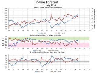 2-Year Forecast
S&P500 Price and 30 Yr T-Bond Yield 1.0%
2.0%
3.0%
4.0%
5.0%
6.0%
7.0%700
900
1100
1300
1500
1700
1900
2100
2300
2500
00 01 02 03 04 05 06 07 08 09 10 11 12 13 14 15 16 17
InvertedScaleTreasuryBondYield
July 2014
S&P 500 30 Yr T-Bond
10%
20%
30%
40%
50%
60%
70%
80%
00 01 02 03 04 05 06 07 08 09 10 11 12 13 14 15 16 17
Low
Risk
High
Risk
Estimated Probability of a Two Year Loss
S&P 500 30 Yr T-Bond
-35%
-25%
-15%
-5%
5%
15%
25%
35%
00 01 02 03 04 05 06 07 08 09 10 11 12 13 14 15 16 17
Actual Annualized Return Over Next Two Years
S&P 500 30 Yr T-Bond
 