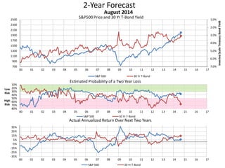 2-Year Forecast
S&P500 Price and 30 Yr T-Bond Yield 1.0%
2.0%
3.0%
4.0%
5.0%
6.0%
7.0%700
900
1100
1300
1500
1700
1900
2100
2300
2500
00 01 02 03 04 05 06 07 08 09 10 11 12 13 14 15 16 17
InvertedScaleTreasuryBondYield
August 2014
S&P 500 30 Yr T-Bond
10%
20%
30%
40%
50%
60%
70%
80%
00 01 02 03 04 05 06 07 08 09 10 11 12 13 14 15 16 17
Low
Risk
High
Risk
Estimated Probability of a Two Year Loss
S&P 500 30 Yr T-Bond
-35%
-25%
-15%
-5%
5%
15%
25%
35%
00 01 02 03 04 05 06 07 08 09 10 11 12 13 14 15 16 17
Actual Annualized Return Over Next Two Years
S&P 500 30 Yr T-Bond
 