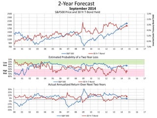 2-Year Forecast
S&P500 Price and 30 Yr T-Bond Yield 1.0%
2.0%
3.0%
4.0%
5.0%
6.0%
7.0%700
900
1100
1300
1500
1700
1900
2100
2300
2500
00 01 02 03 04 05 06 07 08 09 10 11 12 13 14 15 16 17
InvertedScaleTreasuryBondYield
September 2014
S&P 500 30 Yr T-Bond
10%
20%
30%
40%
50%
60%
70%
80%
00 01 02 03 04 05 06 07 08 09 10 11 12 13 14 15 16 17
Low
Risk
High
Risk
Estimated Probability of a Two Year Loss
S&P 500 30 Yr T-Bond
-35%
-25%
-15%
-5%
5%
15%
25%
35%
00 01 02 03 04 05 06 07 08 09 10 11 12 13 14 15 16 17
Actual Annualized Return Over Next Two Years
S&P 500 30 Yr T-Bond
 