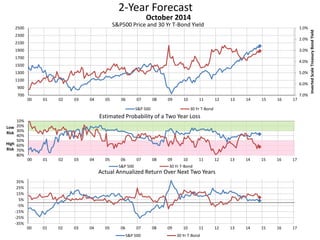 2-Year Forecast
S&P500 Price and 30 Yr T-Bond Yield 1.0%
2.0%
3.0%
4.0%
5.0%
6.0%
7.0%700
900
1100
1300
1500
1700
1900
2100
2300
2500
00 01 02 03 04 05 06 07 08 09 10 11 12 13 14 15 16 17
InvertedScaleTreasuryBondYield
October 2014
S&P 500 30 Yr T-Bond
10%
20%
30%
40%
50%
60%
70%
80%
00 01 02 03 04 05 06 07 08 09 10 11 12 13 14 15 16 17
Low
Risk
High
Risk
Estimated Probability of a Two Year Loss
S&P 500 30 Yr T-Bond
-35%
-25%
-15%
-5%
5%
15%
25%
35%
00 01 02 03 04 05 06 07 08 09 10 11 12 13 14 15 16 17
Actual Annualized Return Over Next Two Years
S&P 500 30 Yr T-Bond
 