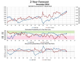 2-Year Forecast
S&P500 Price and 30 Yr T-Bond Yield 1.0%
2.0%
3.0%
4.0%
5.0%
6.0%
7.0%700
900
1100
1300
1500
1700
1900
2100
2300
2500
00 01 02 03 04 05 06 07 08 09 10 11 12 13 14 15 16 17
InvertedScaleTreasuryBondYield
December 2014
S&P 500 30 Yr T-Bond
10%
20%
30%
40%
50%
60%
70%
80%
00 01 02 03 04 05 06 07 08 09 10 11 12 13 14 15 16 17
Low
Risk
High
Risk
Estimated Probability of a Two Year Loss
S&P 500 30 Yr T-Bond
-35%
-25%
-15%
-5%
5%
15%
25%
35%
00 01 02 03 04 05 06 07 08 09 10 11 12 13 14 15 16 17
Actual Annualized Return Over Next Two Years
S&P 500 30 Yr T-Bond
 