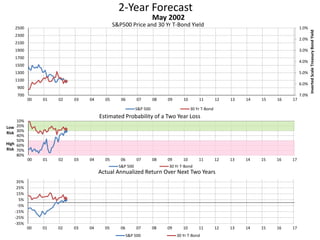 2-Year Forecast
S&P500 Price and 30 Yr T-Bond Yield 1.0%
2.0%
3.0%
4.0%
5.0%
6.0%
7.0%700
900
1100
1300
1500
1700
1900
2100
2300
2500
00 01 02 03 04 05 06 07 08 09 10 11 12 13 14 15 16 17
InvertedScaleTreasuryBondYield
May 2002
S&P 500 30 Yr T-Bond
10%
20%
30%
40%
50%
60%
70%
80%
00 01 02 03 04 05 06 07 08 09 10 11 12 13 14 15 16 17
Low
Risk
High
Risk
Estimated Probability of a Two Year Loss
S&P 500 30 Yr T-Bond
-35%
-25%
-15%
-5%
5%
15%
25%
35%
00 01 02 03 04 05 06 07 08 09 10 11 12 13 14 15 16 17
Actual Annualized Return Over Next Two Years
S&P 500 30 Yr T-Bond
 