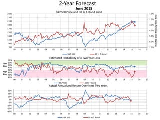 2-Year Forecast
S&P500 Price and 30 Yr T-Bond Yield 1.0%
2.0%
3.0%
4.0%
5.0%
6.0%
7.0%700
900
1100
1300
1500
1700
1900
2100
2300
2500
00 01 02 03 04 05 06 07 08 09 10 11 12 13 14 15 16 17
InvertedScaleTreasuryBondYield
June 2015
S&P 500 30 Yr T-Bond
10%
20%
30%
40%
50%
60%
70%
80%
00 01 02 03 04 05 06 07 08 09 10 11 12 13 14 15 16 17
Low
Risk
High
Risk
Estimated Probability of a Two Year Loss
S&P 500 30 Yr T-Bond
-35%
-25%
-15%
-5%
5%
15%
25%
35%
00 01 02 03 04 05 06 07 08 09 10 11 12 13 14 15 16 17
Actual Annualized Return Over Next Two Years
S&P 500 30 Yr T-Bond
 