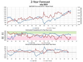 2-Year Forecast
S&P500 Price and 30 Yr T-Bond Yield 1.0%
2.0%
3.0%
4.0%
5.0%
6.0%
7.0%700
900
1100
1300
1500
1700
1900
2100
2300
2500
00 01 02 03 04 05 06 07 08 09 10 11 12 13 14 15 16 17
InvertedScaleTreasuryBondYield
July 2015
S&P 500 30 Yr T-Bond
10%
20%
30%
40%
50%
60%
70%
80%
00 01 02 03 04 05 06 07 08 09 10 11 12 13 14 15 16 17
Low
Risk
High
Risk
Estimated Probability of a Two Year Loss
S&P 500 30 Yr T-Bond
-35%
-25%
-15%
-5%
5%
15%
25%
35%
00 01 02 03 04 05 06 07 08 09 10 11 12 13 14 15 16 17
Actual Annualized Return Over Next Two Years
S&P 500 30 Yr T-Bond
 