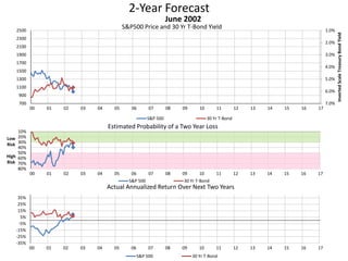 2-Year Forecast
S&P500 Price and 30 Yr T-Bond Yield 1.0%
2.0%
3.0%
4.0%
5.0%
6.0%
7.0%700
900
1100
1300
1500
1700
1900
2100
2300
2500
00 01 02 03 04 05 06 07 08 09 10 11 12 13 14 15 16 17
InvertedScaleTreasuryBondYield
June 2002
S&P 500 30 Yr T-Bond
10%
20%
30%
40%
50%
60%
70%
80%
00 01 02 03 04 05 06 07 08 09 10 11 12 13 14 15 16 17
Low
Risk
High
Risk
Estimated Probability of a Two Year Loss
S&P 500 30 Yr T-Bond
-35%
-25%
-15%
-5%
5%
15%
25%
35%
00 01 02 03 04 05 06 07 08 09 10 11 12 13 14 15 16 17
Actual Annualized Return Over Next Two Years
S&P 500 30 Yr T-Bond
 