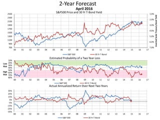 2-Year Forecast
S&P500 Price and 30 Yr T-Bond Yield 1.0%
2.0%
3.0%
4.0%
5.0%
6.0%
7.0%700
900
1100
1300
1500
1700
1900
2100
2300
2500
00 01 02 03 04 05 06 07 08 09 10 11 12 13 14 15 16 17
InvertedScaleTreasuryBondYield
April 2016
S&P 500 30 Yr T-Bond
10%
20%
30%
40%
50%
60%
70%
80%
00 01 02 03 04 05 06 07 08 09 10 11 12 13 14 15 16 17
Low
Risk
High
Risk
Estimated Probability of a Two Year Loss
S&P 500 30 Yr T-Bond
-35%
-25%
-15%
-5%
5%
15%
25%
35%
00 01 02 03 04 05 06 07 08 09 10 11 12 13 14 15 16 17
Actual Annualized Return Over Next Two Years
S&P 500 30 Yr T-Bond
 