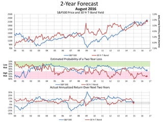 2-Year Forecast
S&P500 Price and 30 Yr T-Bond Yield 1.0%
2.0%
3.0%
4.0%
5.0%
6.0%
7.0%700
900
1100
1300
1500
1700
1900
2100
2300
2500
00 01 02 03 04 05 06 07 08 09 10 11 12 13 14 15 16 17
InvertedScaleTreasuryBondYield
August 2016
S&P 500 30 Yr T-Bond
10%
20%
30%
40%
50%
60%
70%
80%
00 01 02 03 04 05 06 07 08 09 10 11 12 13 14 15 16 17
Low
Risk
High
Risk
Estimated Probability of a Two Year Loss
S&P 500 30 Yr T-Bond
-35%
-25%
-15%
-5%
5%
15%
25%
35%
00 01 02 03 04 05 06 07 08 09 10 11 12 13 14 15 16 17
Actual Annualized Return Over Next Two Years
S&P 500 30 Yr T-Bond
 