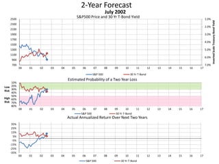 2-Year Forecast
S&P500 Price and 30 Yr T-Bond Yield 1.0%
2.0%
3.0%
4.0%
5.0%
6.0%
7.0%700
900
1100
1300
1500
1700
1900
2100
2300
2500
00 01 02 03 04 05 06 07 08 09 10 11 12 13 14 15 16 17
InvertedScaleTreasuryBondYield
July 2002
S&P 500 30 Yr T-Bond
10%
20%
30%
40%
50%
60%
70%
80%
00 01 02 03 04 05 06 07 08 09 10 11 12 13 14 15 16 17
Low
Risk
High
Risk
Estimated Probability of a Two Year Loss
S&P 500 30 Yr T-Bond
-35%
-25%
-15%
-5%
5%
15%
25%
35%
00 01 02 03 04 05 06 07 08 09 10 11 12 13 14 15 16 17
Actual Annualized Return Over Next Two Years
S&P 500 30 Yr T-Bond
 
