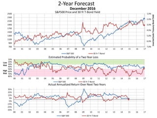 2-Year Forecast
S&P500 Price and 30 Yr T-Bond Yield 1.0%
2.0%
3.0%
4.0%
5.0%
6.0%
7.0%700
900
1100
1300
1500
1700
1900
2100
2300
2500
00 01 02 03 04 05 06 07 08 09 10 11 12 13 14 15 16 17
InvertedScaleTreasuryBondYield
December 2016
S&P 500 30 Yr T-Bond
10%
20%
30%
40%
50%
60%
70%
80%
00 01 02 03 04 05 06 07 08 09 10 11 12 13 14 15 16 17
Low
Risk
High
Risk
Estimated Probability of a Two Year Loss
S&P 500 30 Yr T-Bond
-35%
-25%
-15%
-5%
5%
15%
25%
35%
00 01 02 03 04 05 06 07 08 09 10 11 12 13 14 15 16 17
Actual Annualized Return Over Next Two Years
S&P 500 30 Yr T-Bond
 