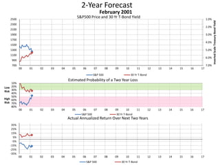 2-Year Forecast
S&P500 Price and 30 Yr T-Bond Yield 1.0%
2.0%
3.0%
4.0%
5.0%
6.0%
7.0%700
900
1100
1300
1500
1700
1900
2100
2300
2500
00 01 02 03 04 05 06 07 08 09 10 11 12 13 14 15 16 17
InvertedScaleTreasuryBondYield
February 2001
S&P 500 30 Yr T-Bond
10%
20%
30%
40%
50%
60%
70%
80%
00 01 02 03 04 05 06 07 08 09 10 11 12 13 14 15 16 17
Low
Risk
High
Risk
Estimated Probability of a Two Year Loss
S&P 500 30 Yr T-Bond
-35%
-25%
-15%
-5%
5%
15%
25%
35%
00 01 02 03 04 05 06 07 08 09 10 11 12 13 14 15 16 17
Actual Annualized Return Over Next Two Years
S&P 500 30 Yr T-Bond
 