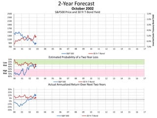 2-Year Forecast
S&P500 Price and 30 Yr T-Bond Yield 1.0%
2.0%
3.0%
4.0%
5.0%
6.0%
7.0%700
900
1100
1300
1500
1700
1900
2100
2300
2500
00 01 02 03 04 05 06 07 08 09 10 11 12 13 14 15 16 17
InvertedScaleTreasuryBondYield
October 2002
S&P 500 30 Yr T-Bond
10%
20%
30%
40%
50%
60%
70%
80%
00 01 02 03 04 05 06 07 08 09 10 11 12 13 14 15 16 17
Low
Risk
High
Risk
Estimated Probability of a Two Year Loss
S&P 500 30 Yr T-Bond
-35%
-25%
-15%
-5%
5%
15%
25%
35%
00 01 02 03 04 05 06 07 08 09 10 11 12 13 14 15 16 17
Actual Annualized Return Over Next Two Years
S&P 500 30 Yr T-Bond
 