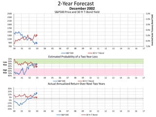 2-Year Forecast
S&P500 Price and 30 Yr T-Bond Yield 1.0%
2.0%
3.0%
4.0%
5.0%
6.0%
7.0%700
900
1100
1300
1500
1700
1900
2100
2300
2500
00 01 02 03 04 05 06 07 08 09 10 11 12 13 14 15 16 17
InvertedScaleTreasuryBondYield
December 2002
S&P 500 30 Yr T-Bond
10%
20%
30%
40%
50%
60%
70%
80%
00 01 02 03 04 05 06 07 08 09 10 11 12 13 14 15 16 17
Low
Risk
High
Risk
Estimated Probability of a Two Year Loss
S&P 500 30 Yr T-Bond
-35%
-25%
-15%
-5%
5%
15%
25%
35%
00 01 02 03 04 05 06 07 08 09 10 11 12 13 14 15 16 17
Actual Annualized Return Over Next Two Years
S&P 500 30 Yr T-Bond
 