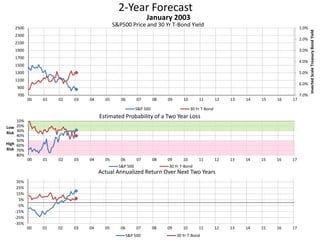 2-Year Forecast
S&P500 Price and 30 Yr T-Bond Yield 1.0%
2.0%
3.0%
4.0%
5.0%
6.0%
7.0%700
900
1100
1300
1500
1700
1900
2100
2300
2500
00 01 02 03 04 05 06 07 08 09 10 11 12 13 14 15 16 17
InvertedScaleTreasuryBondYield
January 2003
S&P 500 30 Yr T-Bond
10%
20%
30%
40%
50%
60%
70%
80%
00 01 02 03 04 05 06 07 08 09 10 11 12 13 14 15 16 17
Low
Risk
High
Risk
Estimated Probability of a Two Year Loss
S&P 500 30 Yr T-Bond
-35%
-25%
-15%
-5%
5%
15%
25%
35%
00 01 02 03 04 05 06 07 08 09 10 11 12 13 14 15 16 17
Actual Annualized Return Over Next Two Years
S&P 500 30 Yr T-Bond
 