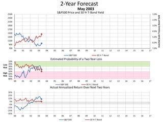 2-Year Forecast
S&P500 Price and 30 Yr T-Bond Yield 1.0%
2.0%
3.0%
4.0%
5.0%
6.0%
7.0%700
900
1100
1300
1500
1700
1900
2100
2300
2500
00 01 02 03 04 05 06 07 08 09 10 11 12 13 14 15 16 17
InvertedScaleTreasuryBondYield
May 2003
S&P 500 30 Yr T-Bond
10%
20%
30%
40%
50%
60%
70%
80%
00 01 02 03 04 05 06 07 08 09 10 11 12 13 14 15 16 17
Low
Risk
High
Risk
Estimated Probability of a Two Year Loss
S&P 500 30 Yr T-Bond
-35%
-25%
-15%
-5%
5%
15%
25%
35%
00 01 02 03 04 05 06 07 08 09 10 11 12 13 14 15 16 17
Actual Annualized Return Over Next Two Years
S&P 500 30 Yr T-Bond
 