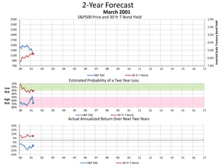 2-Year Forecast
S&P500 Price and 30 Yr T-Bond Yield 1.0%
2.0%
3.0%
4.0%
5.0%
6.0%
7.0%700
900
1100
1300
1500
1700
1900
2100
2300
2500
00 01 02 03 04 05 06 07 08 09 10 11 12 13 14 15 16 17
InvertedScaleTreasuryBondYield
March 2001
S&P 500 30 Yr T-Bond
10%
20%
30%
40%
50%
60%
70%
80%
00 01 02 03 04 05 06 07 08 09 10 11 12 13 14 15 16 17
Low
Risk
High
Risk
Estimated Probability of a Two Year Loss
S&P 500 30 Yr T-Bond
-35%
-25%
-15%
-5%
5%
15%
25%
35%
00 01 02 03 04 05 06 07 08 09 10 11 12 13 14 15 16 17
Actual Annualized Return Over Next Two Years
S&P 500 30 Yr T-Bond
 