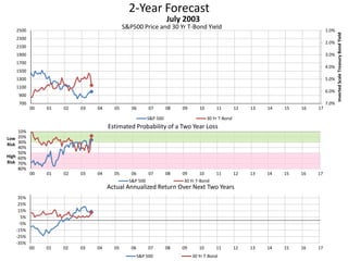 2-Year Forecast
S&P500 Price and 30 Yr T-Bond Yield 1.0%
2.0%
3.0%
4.0%
5.0%
6.0%
7.0%700
900
1100
1300
1500
1700
1900
2100
2300
2500
00 01 02 03 04 05 06 07 08 09 10 11 12 13 14 15 16 17
InvertedScaleTreasuryBondYield
July 2003
S&P 500 30 Yr T-Bond
10%
20%
30%
40%
50%
60%
70%
80%
00 01 02 03 04 05 06 07 08 09 10 11 12 13 14 15 16 17
Low
Risk
High
Risk
Estimated Probability of a Two Year Loss
S&P 500 30 Yr T-Bond
-35%
-25%
-15%
-5%
5%
15%
25%
35%
00 01 02 03 04 05 06 07 08 09 10 11 12 13 14 15 16 17
Actual Annualized Return Over Next Two Years
S&P 500 30 Yr T-Bond
 