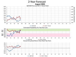 2-Year Forecast
S&P500 Price and 30 Yr T-Bond Yield 1.0%
2.0%
3.0%
4.0%
5.0%
6.0%
7.0%700
900
1100
1300
1500
1700
1900
2100
2300
2500
00 01 02 03 04 05 06 07 08 09 10 11 12 13 14 15 16 17
InvertedScaleTreasuryBondYield
August 2003
S&P 500 30 Yr T-Bond
10%
20%
30%
40%
50%
60%
70%
80%
00 01 02 03 04 05 06 07 08 09 10 11 12 13 14 15 16 17
Low
Risk
High
Risk
Estimated Probability of a Two Year Loss
S&P 500 30 Yr T-Bond
-35%
-25%
-15%
-5%
5%
15%
25%
35%
00 01 02 03 04 05 06 07 08 09 10 11 12 13 14 15 16 17
Actual Annualized Return Over Next Two Years
S&P 500 30 Yr T-Bond
 