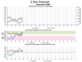 2-Year Forecast
S&P500 Price and 30 Yr T-Bond Yield 1.0%
2.0%
3.0%
4.0%
5.0%
6.0%
7.0%700
900
1100
1300
1500
1700
1900
2100
2300
2500
00 01 02 03 04 05 06 07 08 09 10 11 12 13 14 15 16 17
InvertedScaleTreasuryBondYield
September 2003
S&P 500 30 Yr T-Bond
10%
20%
30%
40%
50%
60%
70%
80%
00 01 02 03 04 05 06 07 08 09 10 11 12 13 14 15 16 17
Low
Risk
High
Risk
Estimated Probability of a Two Year Loss
S&P 500 30 Yr T-Bond
-35%
-25%
-15%
-5%
5%
15%
25%
35%
00 01 02 03 04 05 06 07 08 09 10 11 12 13 14 15 16 17
Actual Annualized Return Over Next Two Years
S&P 500 30 Yr T-Bond
 